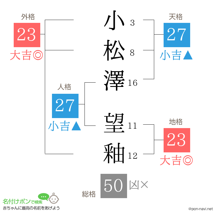 小松澤 望釉さんの姓名判断結果