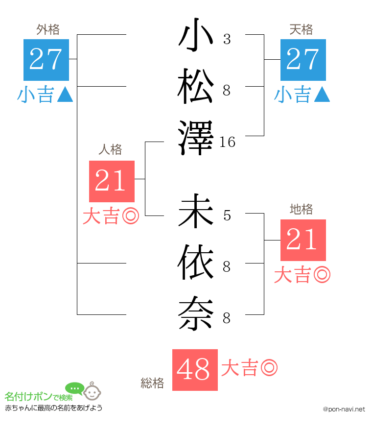 小松澤 未依奈さんの姓名判断結果
