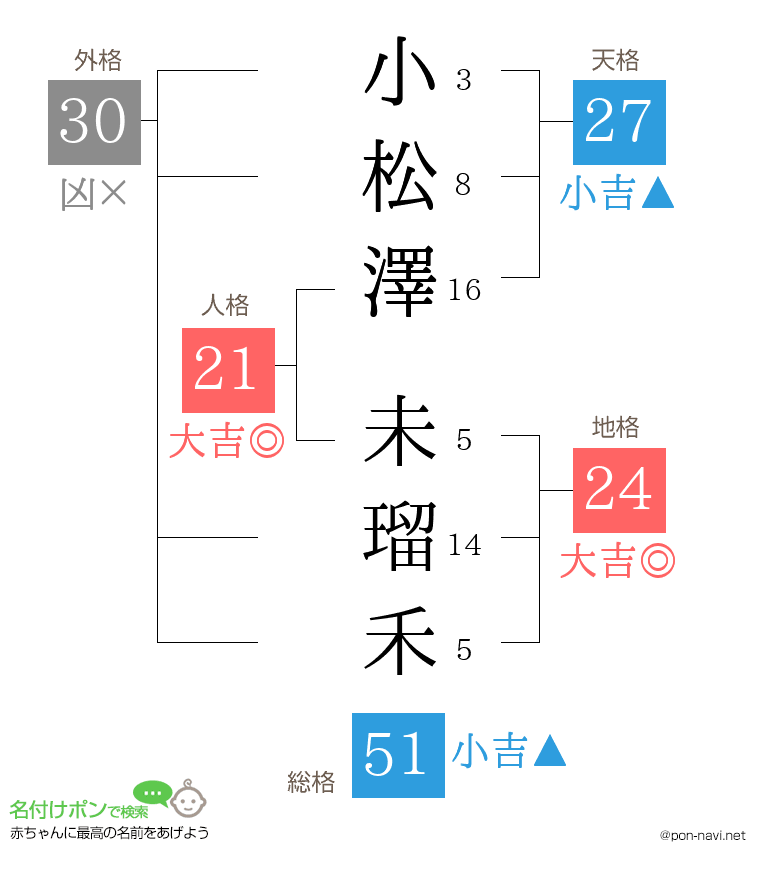 小松澤 未瑠禾さんの姓名判断結果