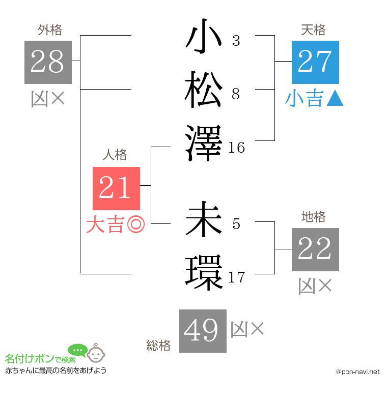 小松澤 未環さんの姓名判断結果