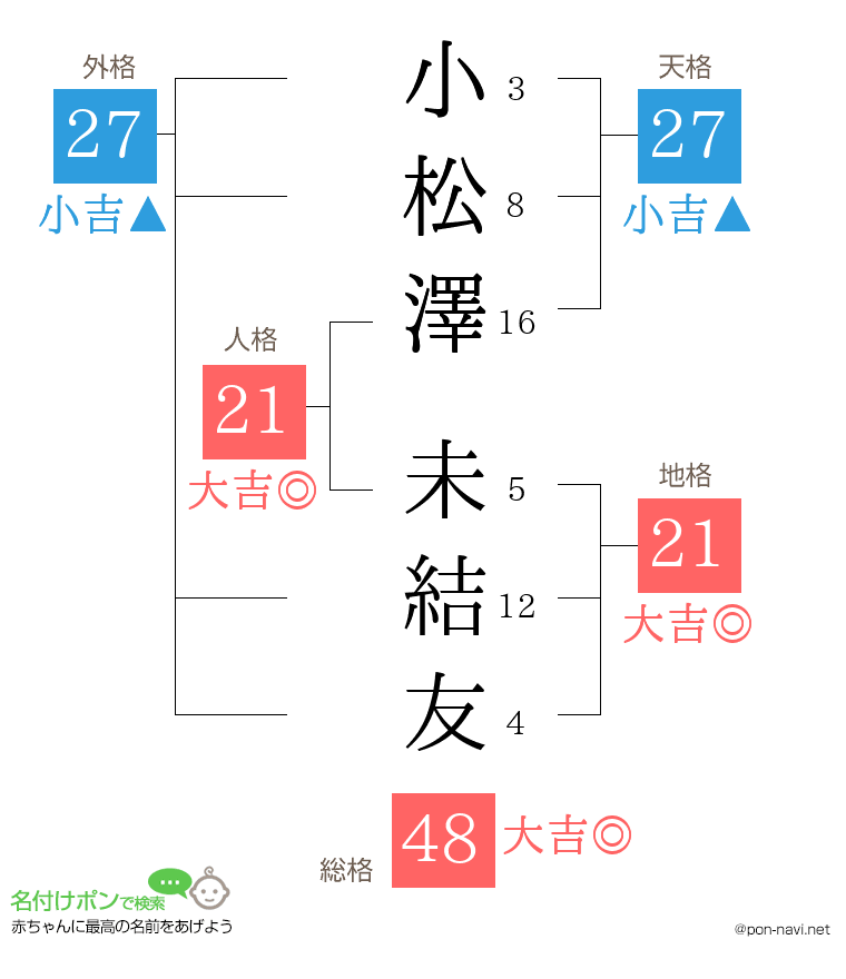 小松澤 未結友さんの姓名判断結果