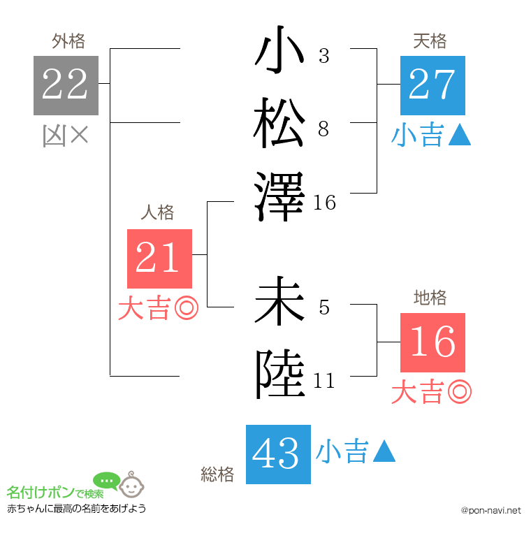 小松澤 未陸さんの姓名判断結果