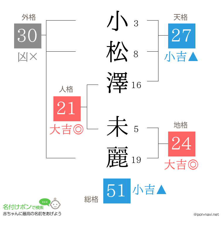 小松澤 未麗さんの姓名判断結果