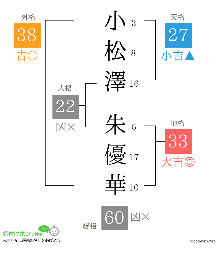 小松澤 朱優華さんの姓名判断結果
