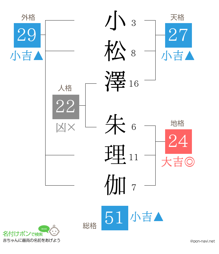 小松澤 朱理伽さんの姓名判断結果