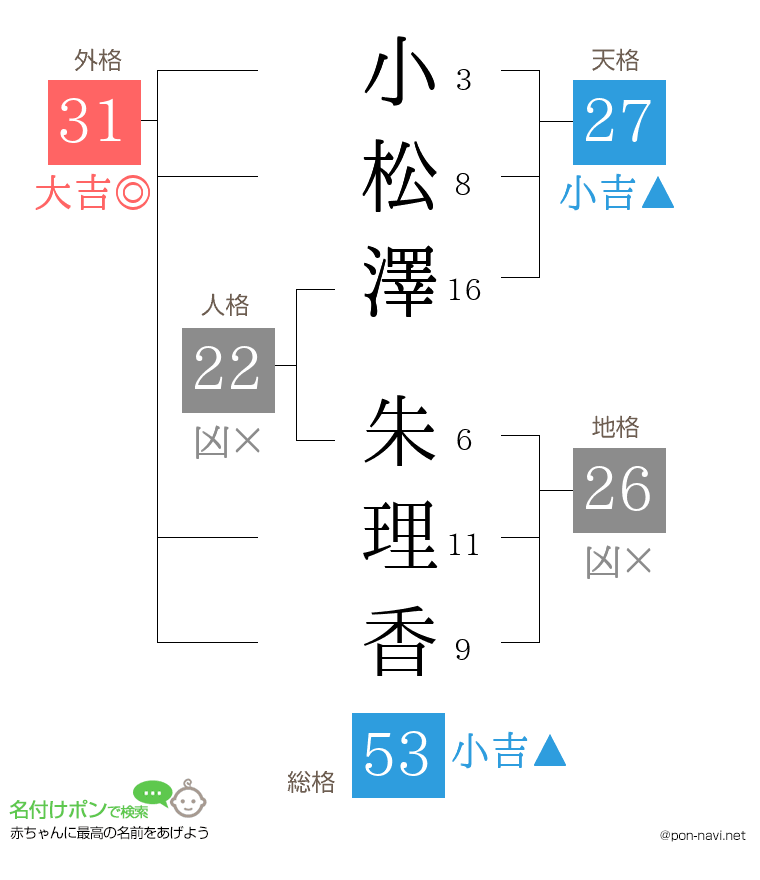 小松澤 朱理香さんの姓名判断結果