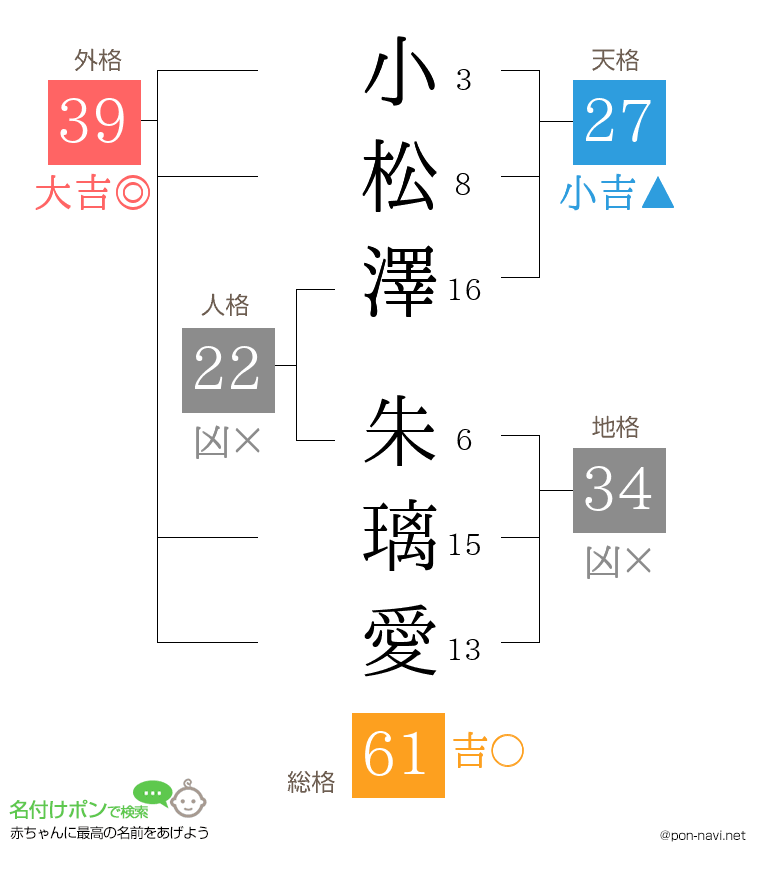 小松澤 朱璃愛さんの姓名判断結果