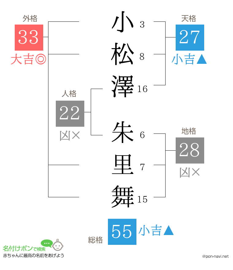 小松澤 朱里舞さんの姓名判断結果