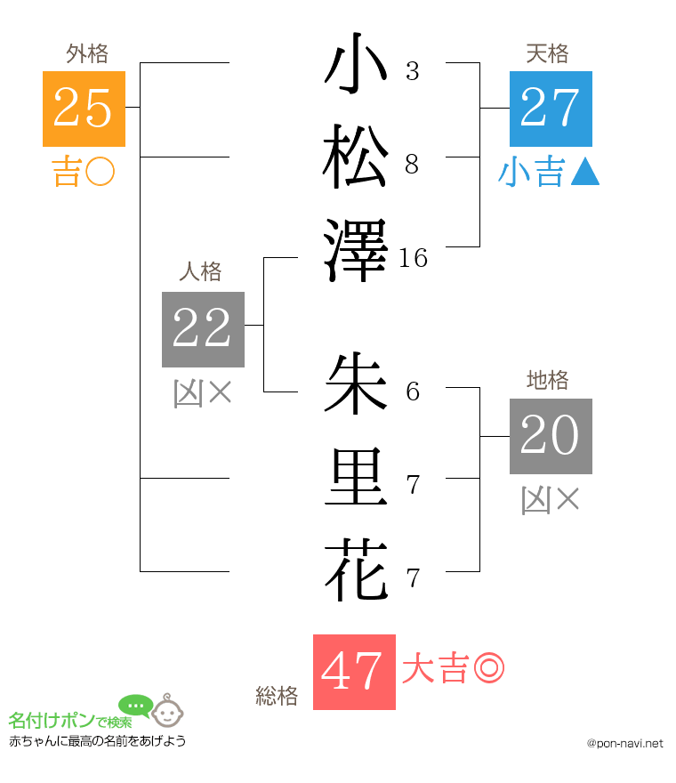 小松澤 朱里花さんの姓名判断結果