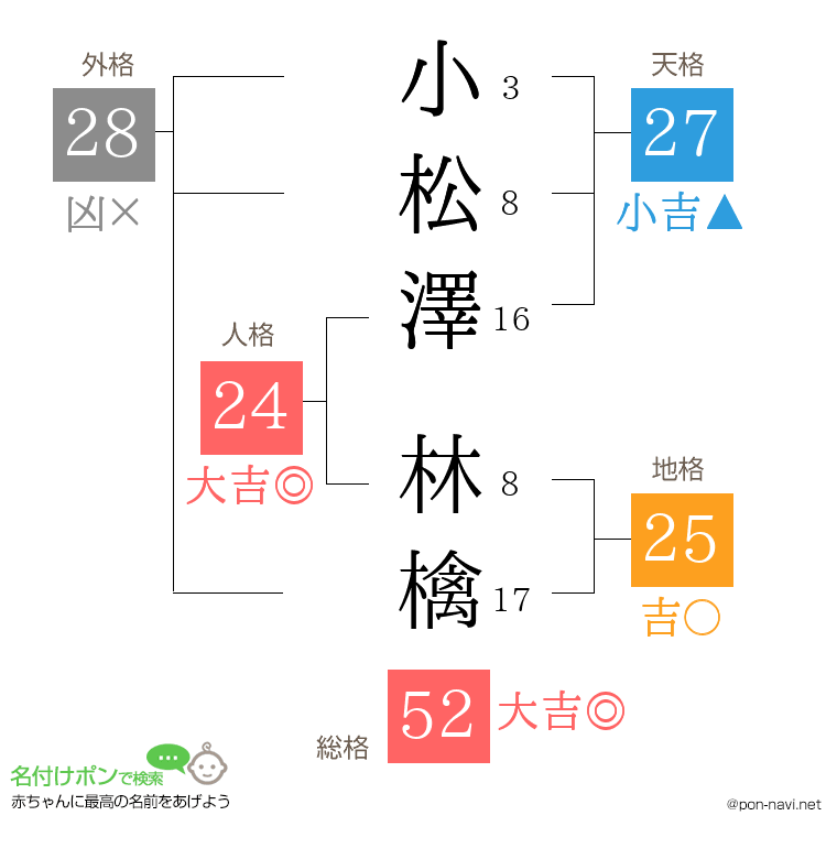 小松澤 林檎さんの姓名判断結果