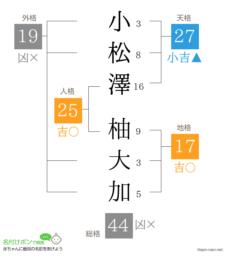 小松澤 柚大加さんの姓名判断結果