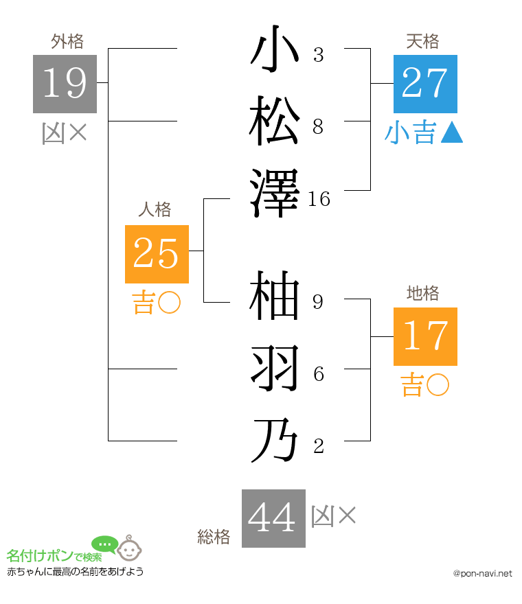 小松澤 柚羽乃さんの姓名判断結果