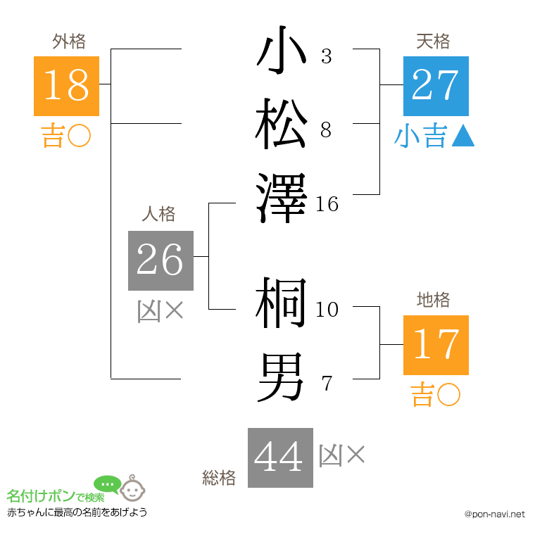 小松澤 桐男さんの姓名判断結果