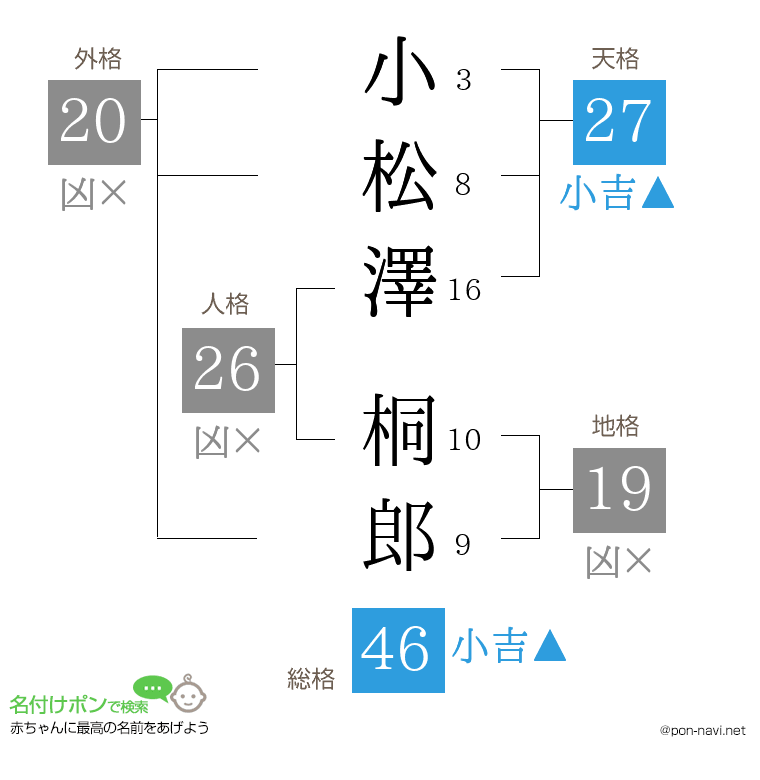 小松澤 桐郎さんの姓名判断結果