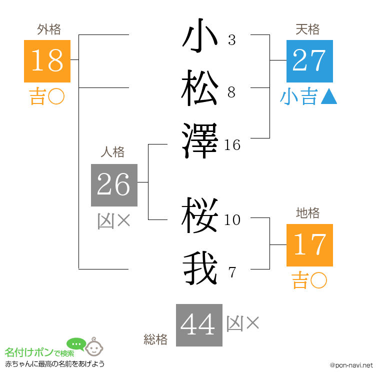 小松澤 桜我さんの姓名判断結果