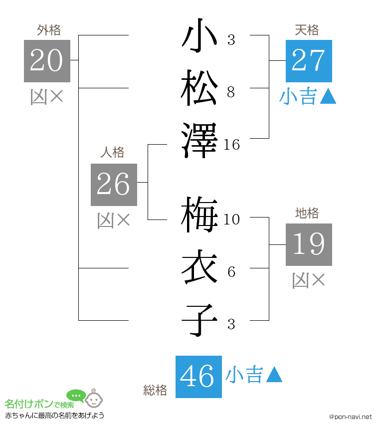 小松澤 梅衣子さんの姓名判断結果