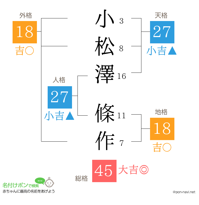 小松澤 條作さんの姓名判断結果