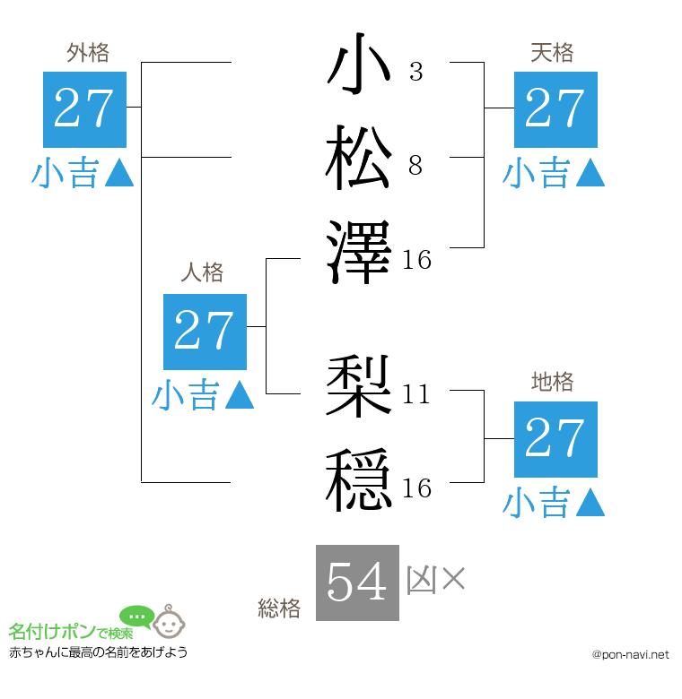 小松澤 梨穏さんの姓名判断結果