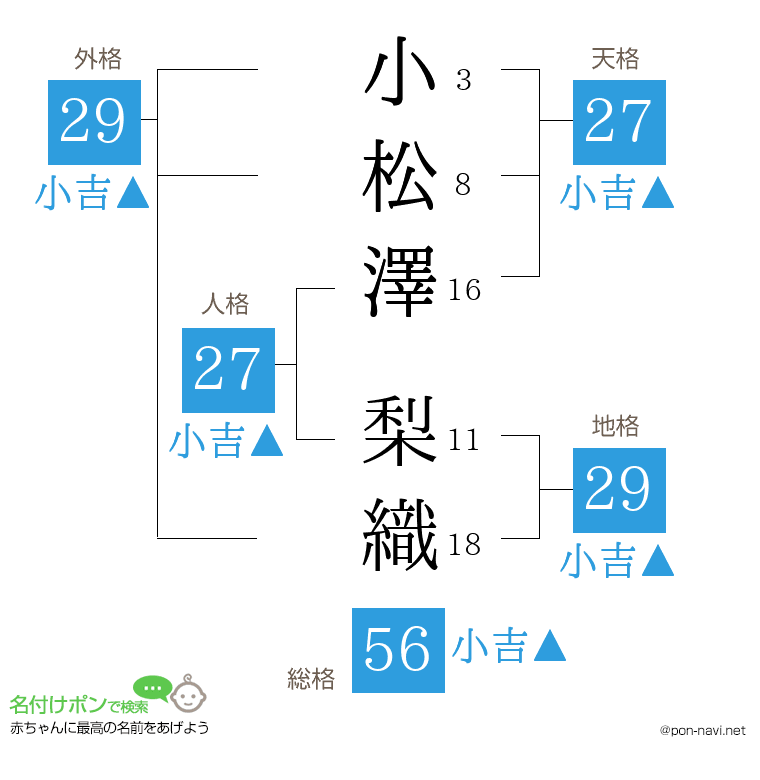 小松澤 梨織さんの姓名判断結果