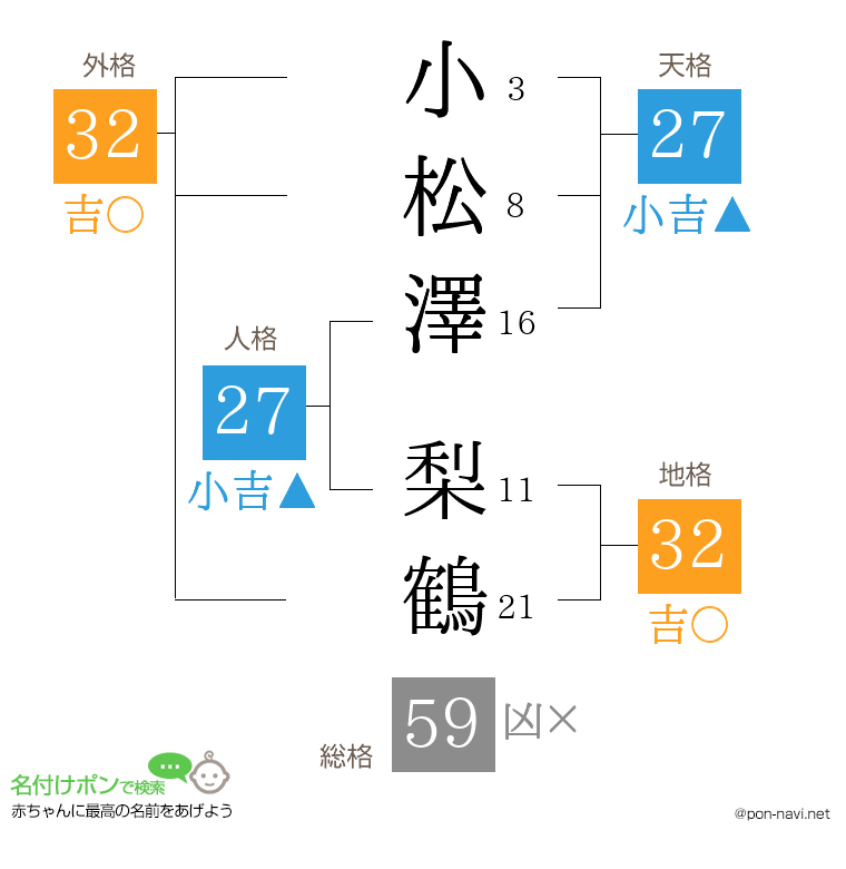 小松澤 梨鶴さんの姓名判断結果