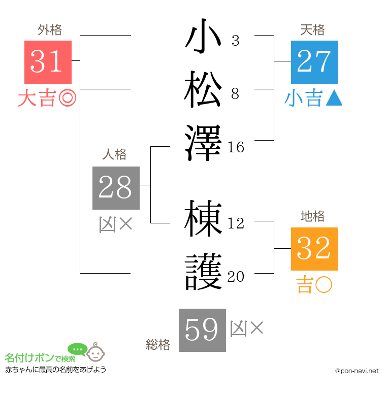 小松澤 棟護さんの姓名判断結果
