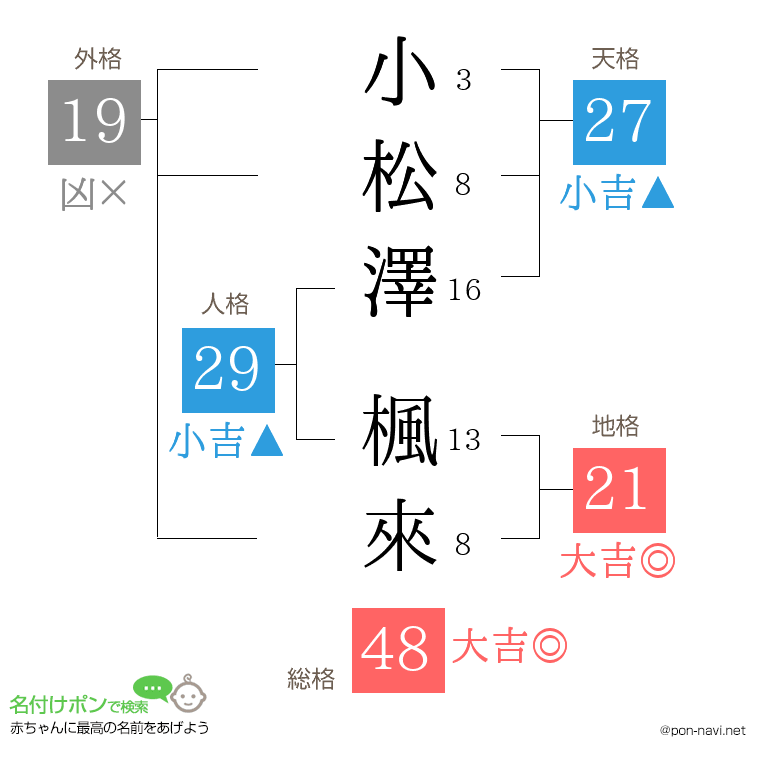 小松澤 楓來さんの姓名判断結果
