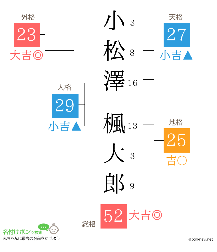 小松澤 楓大郎さんの姓名判断結果