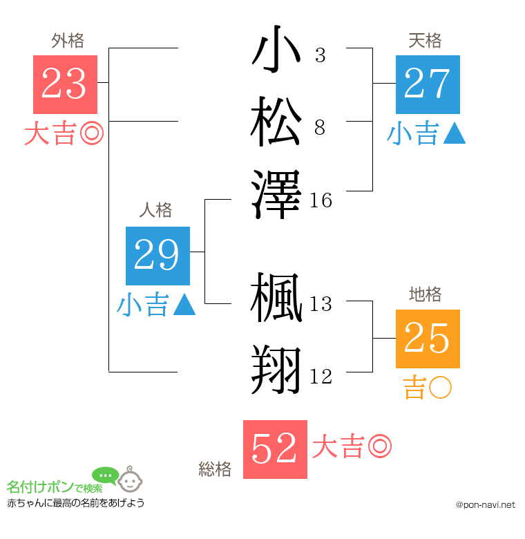 小松澤 楓翔さんの姓名判断結果