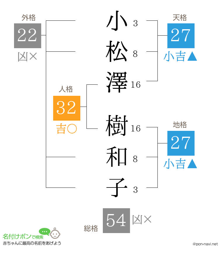 小松澤 樹和子さんの姓名判断結果