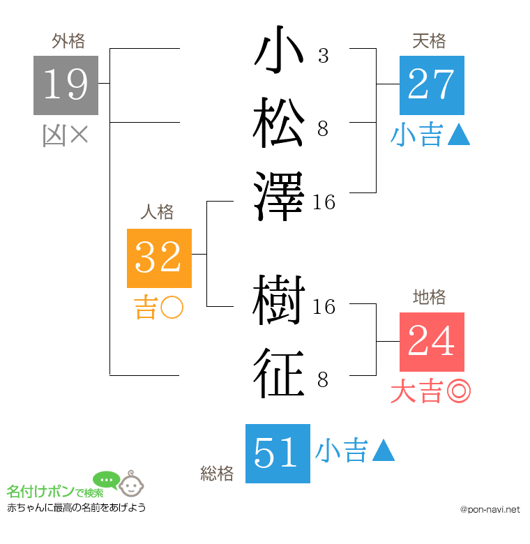 小松澤 樹征さんの姓名判断結果