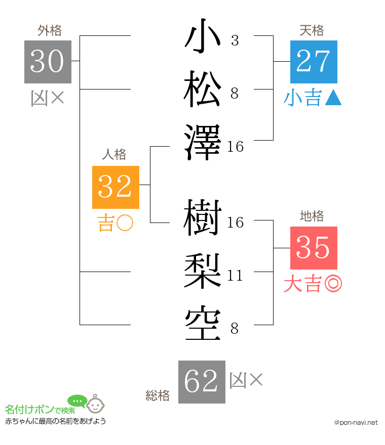 小松澤 樹梨空さんの姓名判断結果