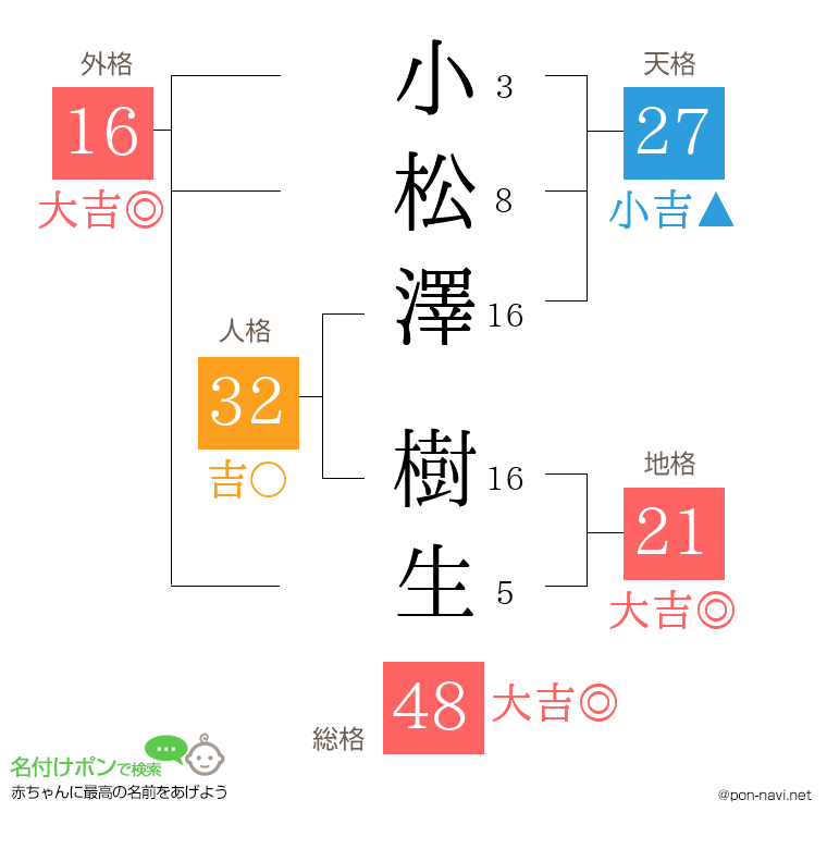 小松澤 樹生さんの姓名判断結果