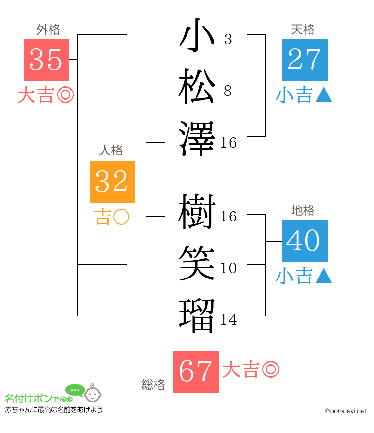 小松澤 樹笑瑠さんの姓名判断結果