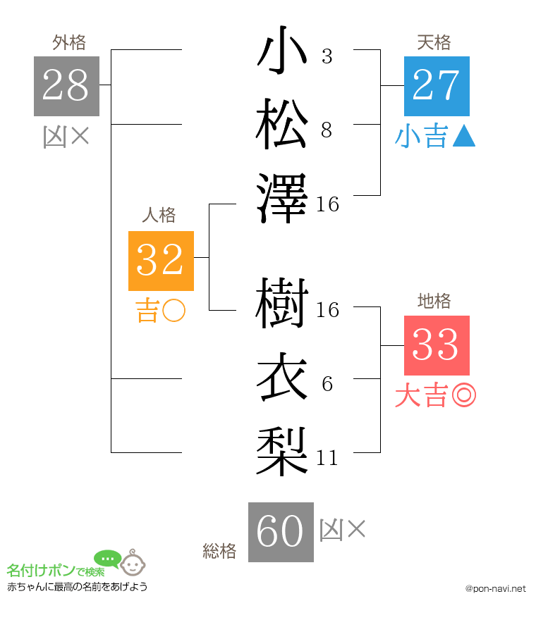 小松澤 樹衣梨さんの姓名判断結果
