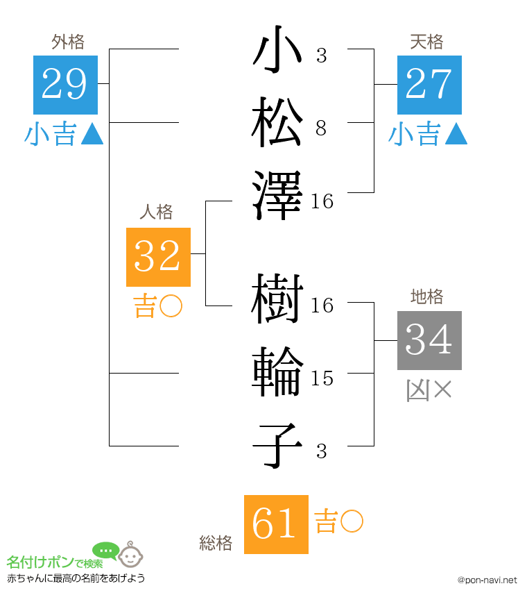 小松澤 樹輪子さんの姓名判断結果