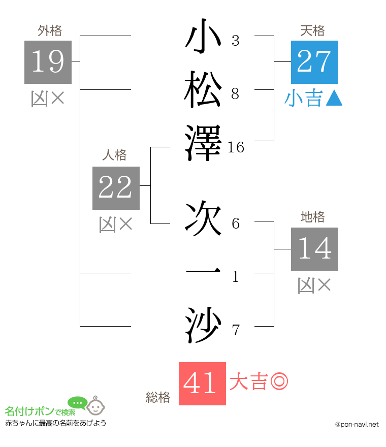 小松澤 次一沙さんの姓名判断結果
