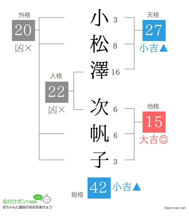小松澤 次帆子さんの姓名判断結果