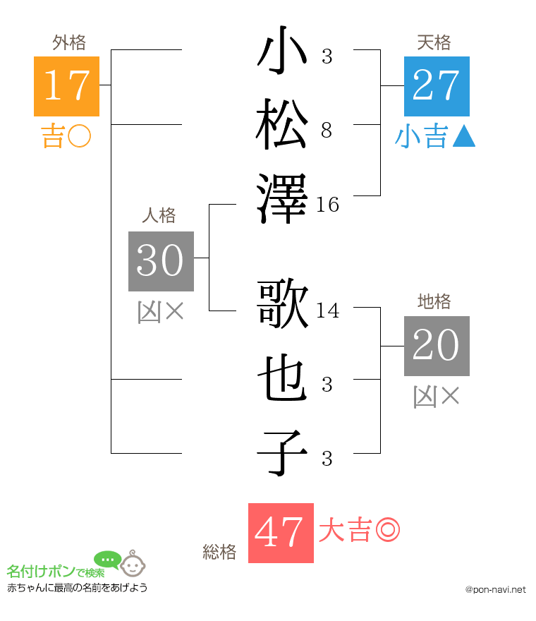 小松澤 歌也子さんの姓名判断結果