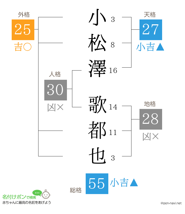 小松澤 歌都也さんの姓名判断結果