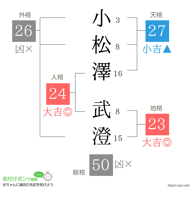 小松澤 武澄さんの姓名判断結果