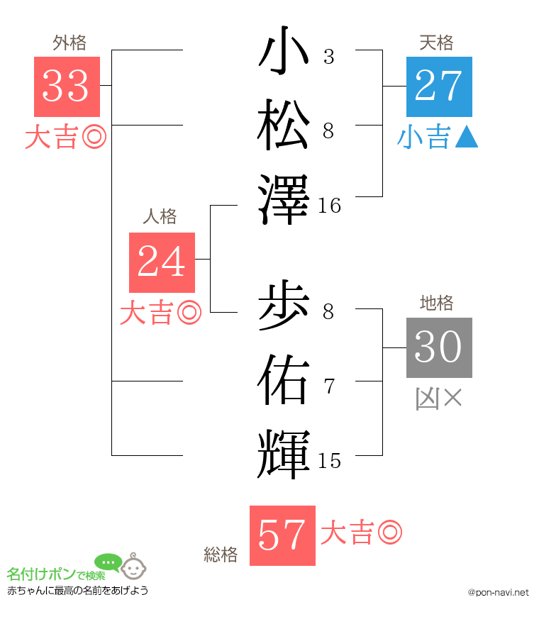 小松澤 歩佑輝さんの姓名判断結果
