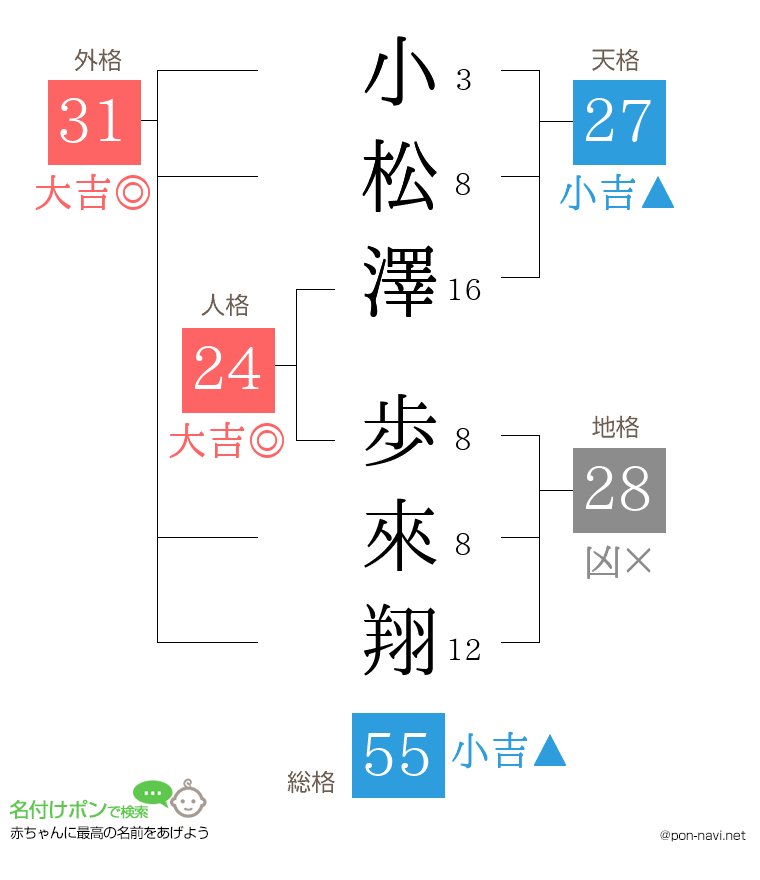 小松澤 歩來翔さんの姓名判断結果