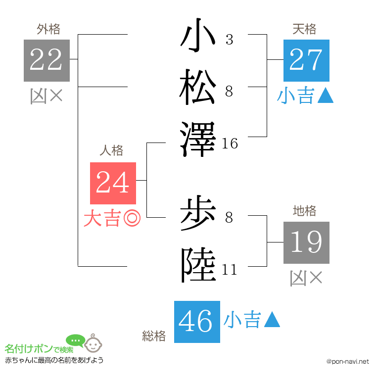 小松澤 歩陸さんの姓名判断結果