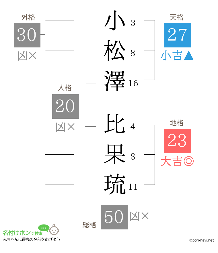 小松澤 比果琉さんの姓名判断結果