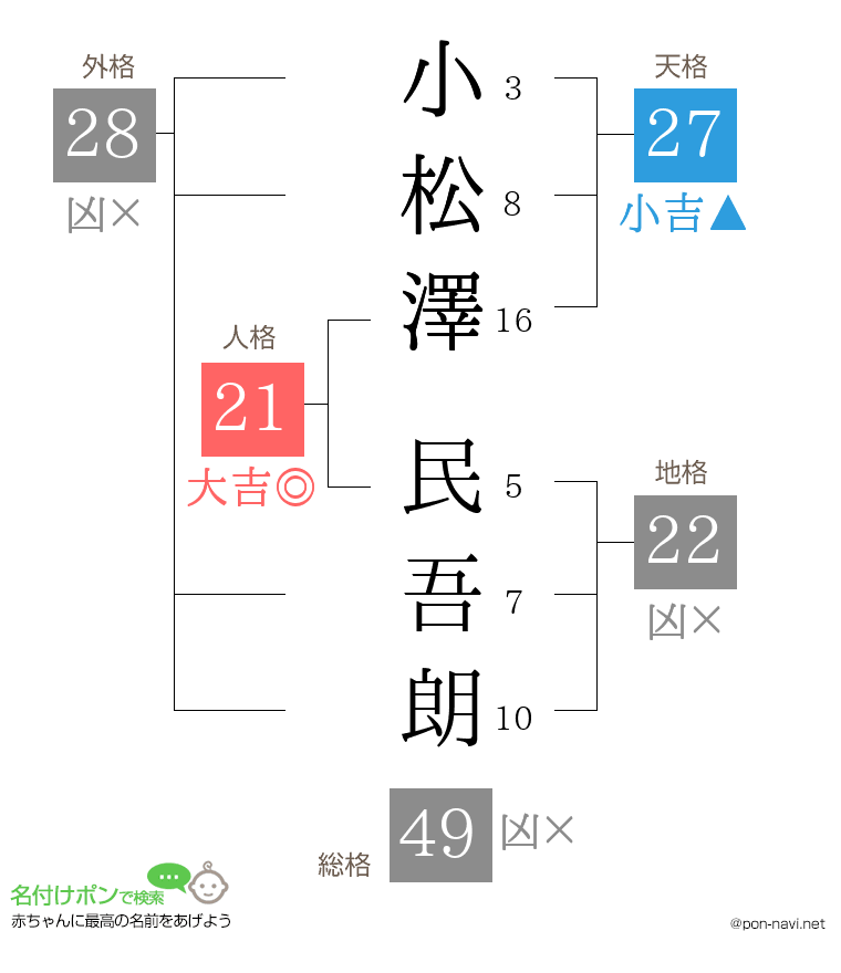 小松澤 民吾朗さんの姓名判断結果
