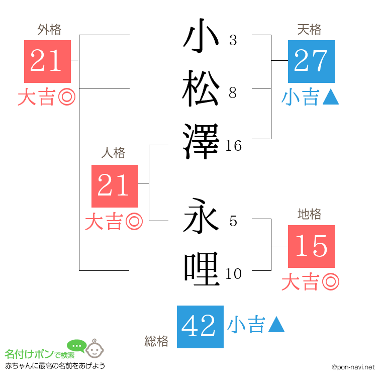 小松澤 永哩さんの姓名判断結果