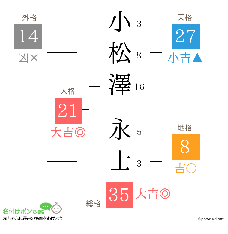 小松澤 永士さんの姓名判断結果