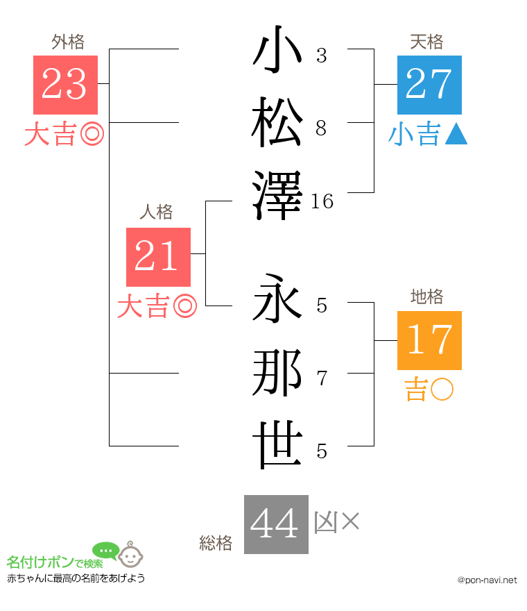 小松澤 永那世さんの姓名判断結果