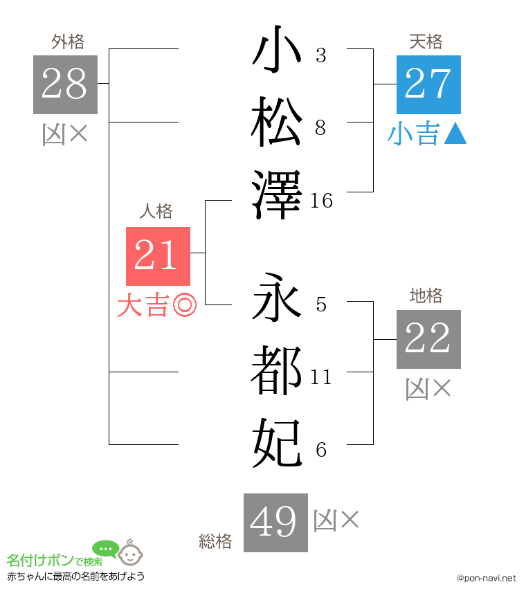 小松澤 永都妃さんの姓名判断結果