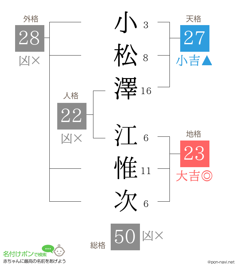 小松澤 江惟次さんの姓名判断結果